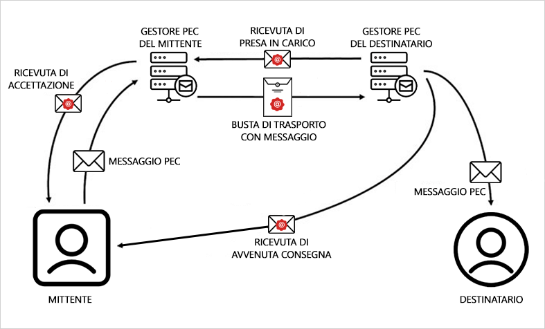 Schema del funzionamento della PEC: il mittente invia il messaggio; il gestore PEC del mittente produce la ricevuta di accettazione e la busta di trasporto, inoltrata al gestore PEC del destinatario; il messaggio viene recapitato al destinatario e il mittente riceve la ricevuta di avvenuta consegna. Schema del funzionamento della PEC: il mittente invia il messaggio; il gestore PEC del mittente produce la ricevuta di accettazione e la busta di trasporto, inoltrata al gestore PEC del destinatario; il messaggio viene recapitato al destinatario e il mittente riceve la ricevuta di avvenuta consegna.